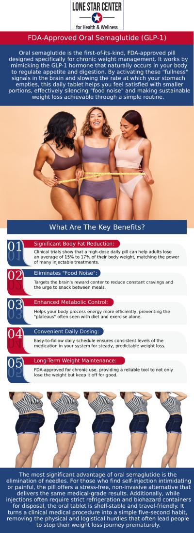 Oral Semaglutide, the first GLP-1 pill, has been approved by the FDA for weight management and type 2 diabetes treatment. Unlike injectable forms, this pill offers a convenient, non-invasive option for patients seeking effective glucose control and weight loss. At Lone Star Center for Health and Wellness, we provide personalized care with Brenda Johnson to ensure the best possible outcomes for our patients using Oral Semaglutide. For more information, contact us or request an appointment online. We are conveniently located at 8233 Fredericksburg Rd, San Antonio, TX 78229.
